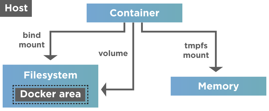 How To Mount Volume In Running Docker Container